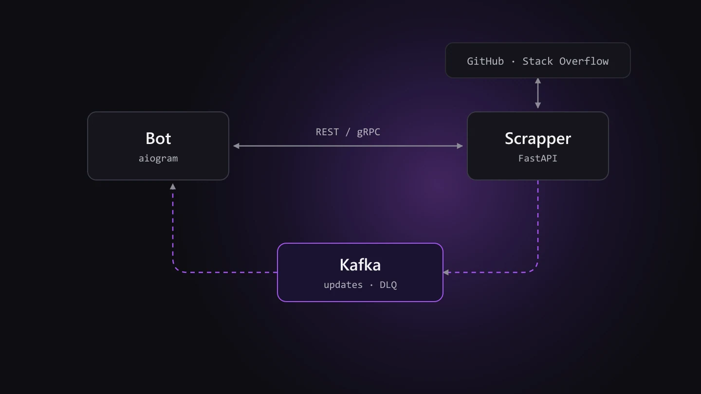 LinkTracker-ի սխեմա՝ Bot-ը և Scrapper-ը տվյալներ են փոխանակում REST-ով և gRPC-ով, թարմացումներն անցնում են Kafka-ով, Scrapper-ը հարցումներ է անում GitHub-ին և Stack Overflow-ին